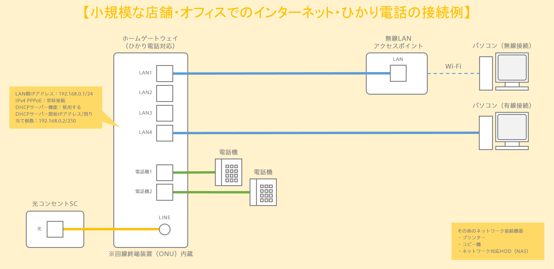 図1-1.小規模な店舗・オフィスでのインターネット・ひかり電話の接続例