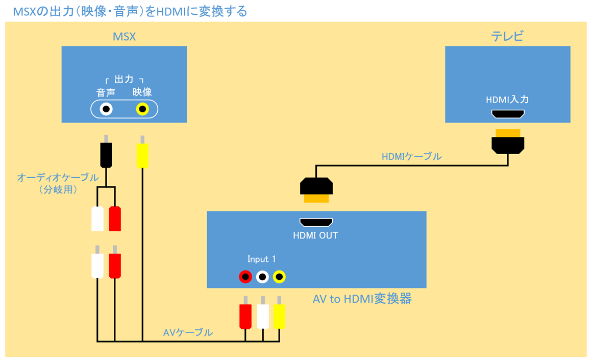 図3-1.MSXの出力（映像・音声）をHDMIに変換する接続図