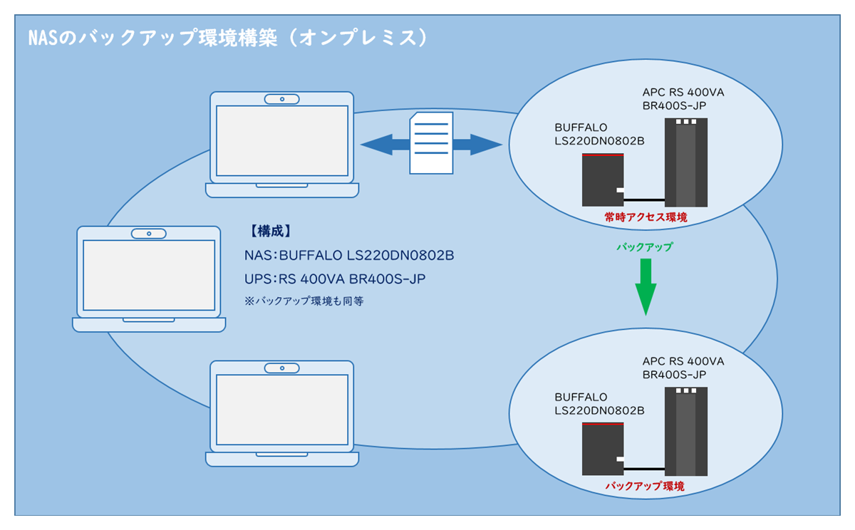 図1-1.NASのバックアップ環境構築（オンプレミス）