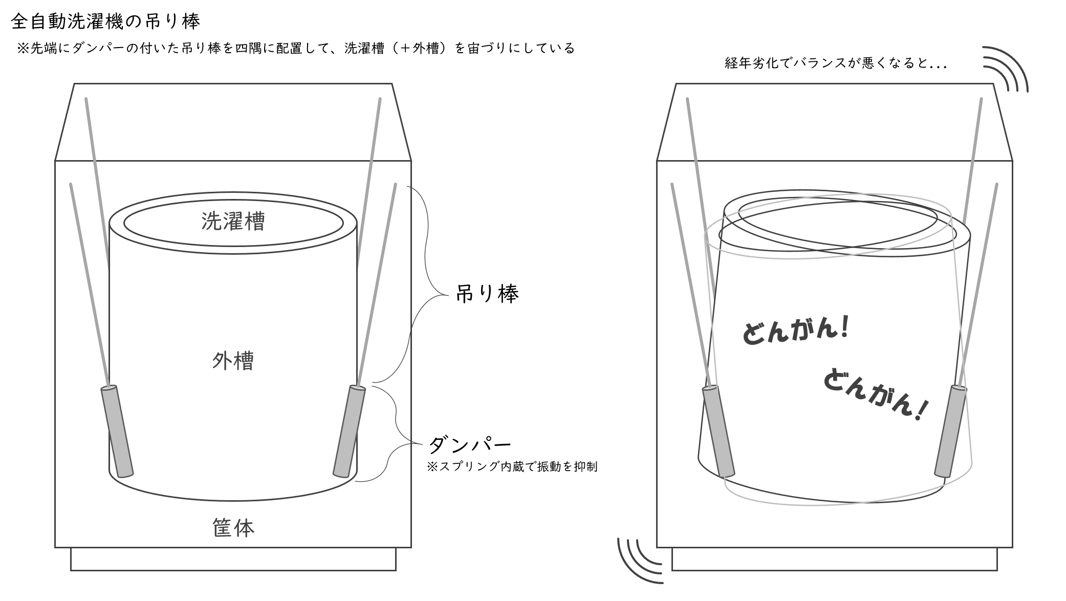 図1-1.全自動洗濯機の吊り棒