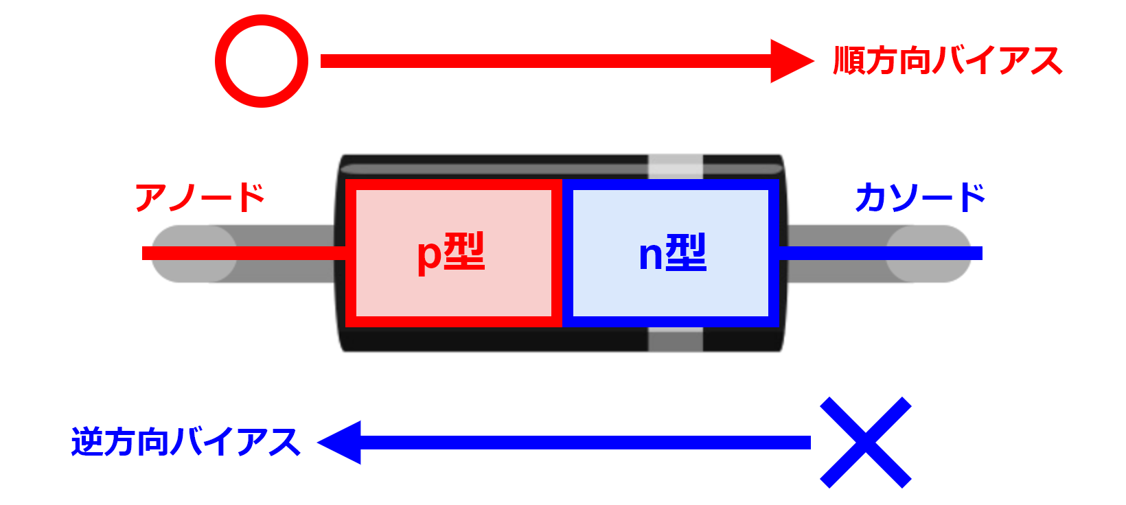 図2-3-2-1.pn接合型ダイオードの構造