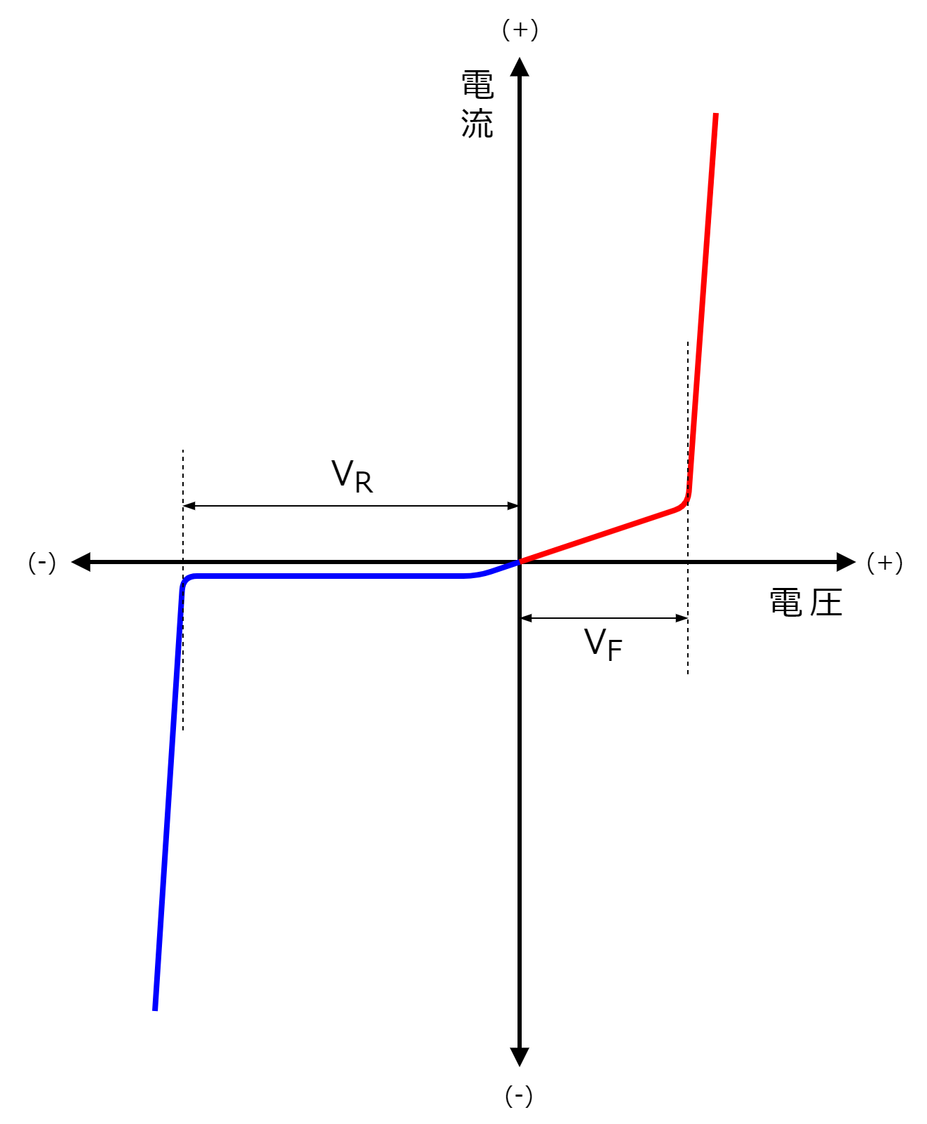 図2-3-2-2.電圧と電流の関係