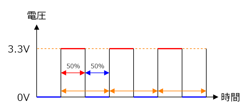 図3-3-6-1.PWM(パルス幅変調)デューティー比50%