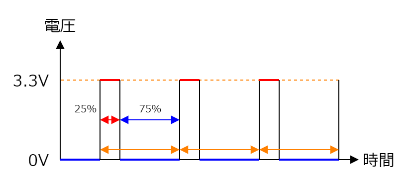 図3-3-6-2.PWM(パルス幅変調)デューティー比25%