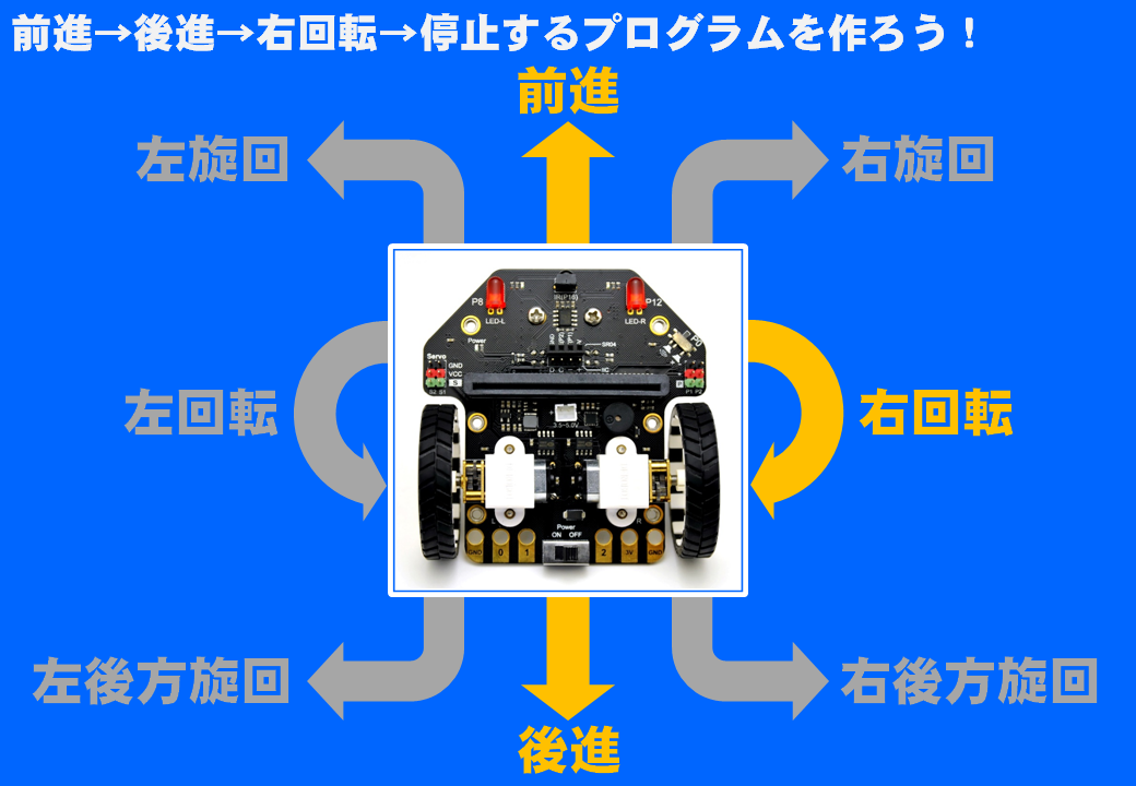 図1-14.前進→後進→右回転→停止するプログラム（スライド）