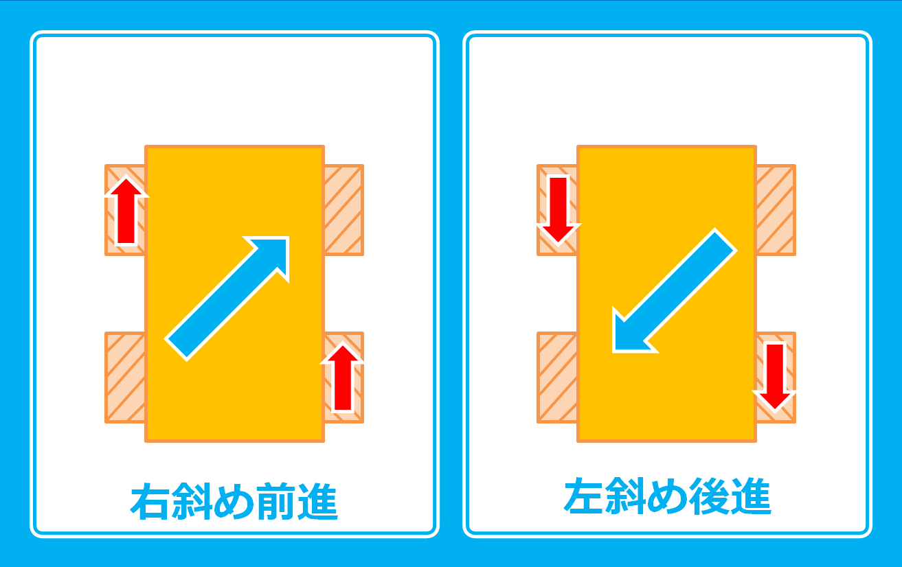 図9-3-8.メカナムホイールの斜め移動(1)