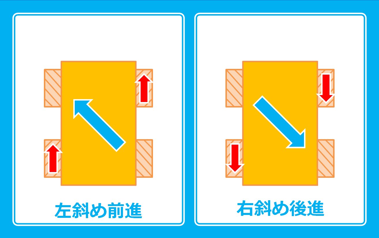 図9-3-9.メカナムホイールの斜め移動(2)