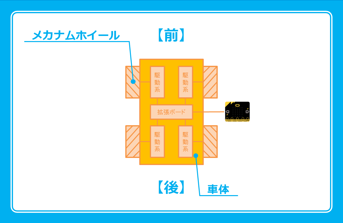 図9-3-10.micro:bitでメカナムホイールを制御する構成