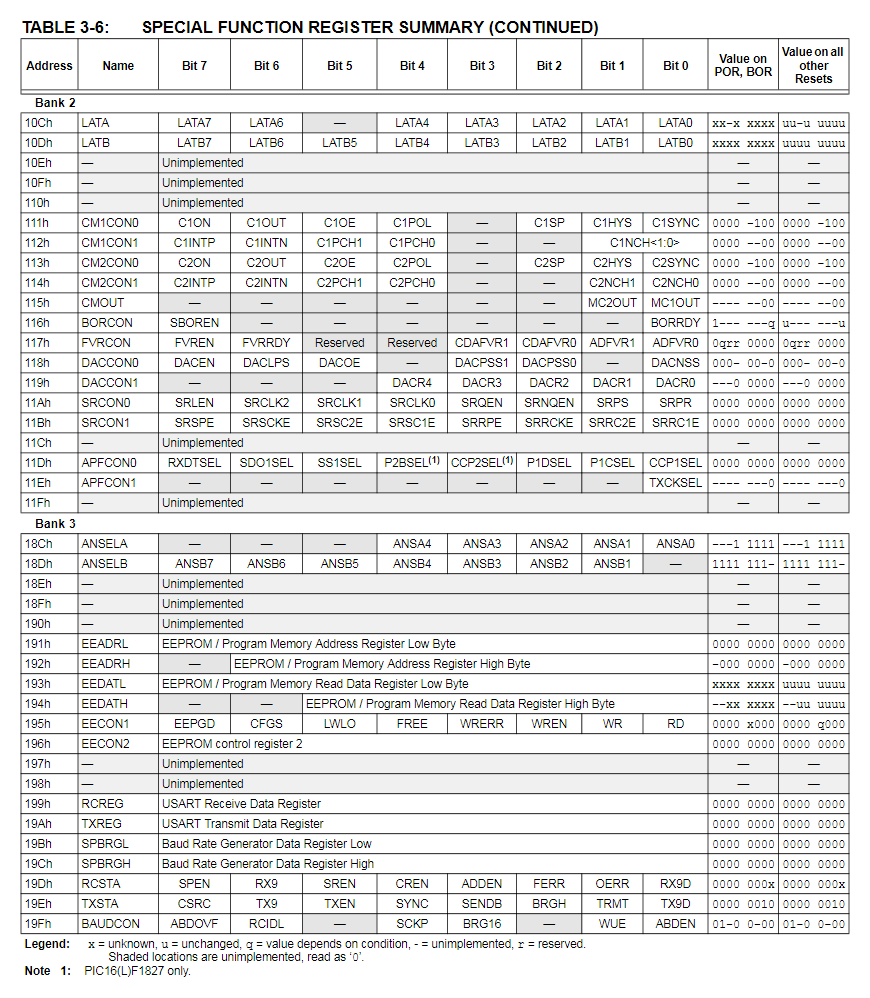 SPECIAL FUNCTION REGISTERS SUMMARY(続き)