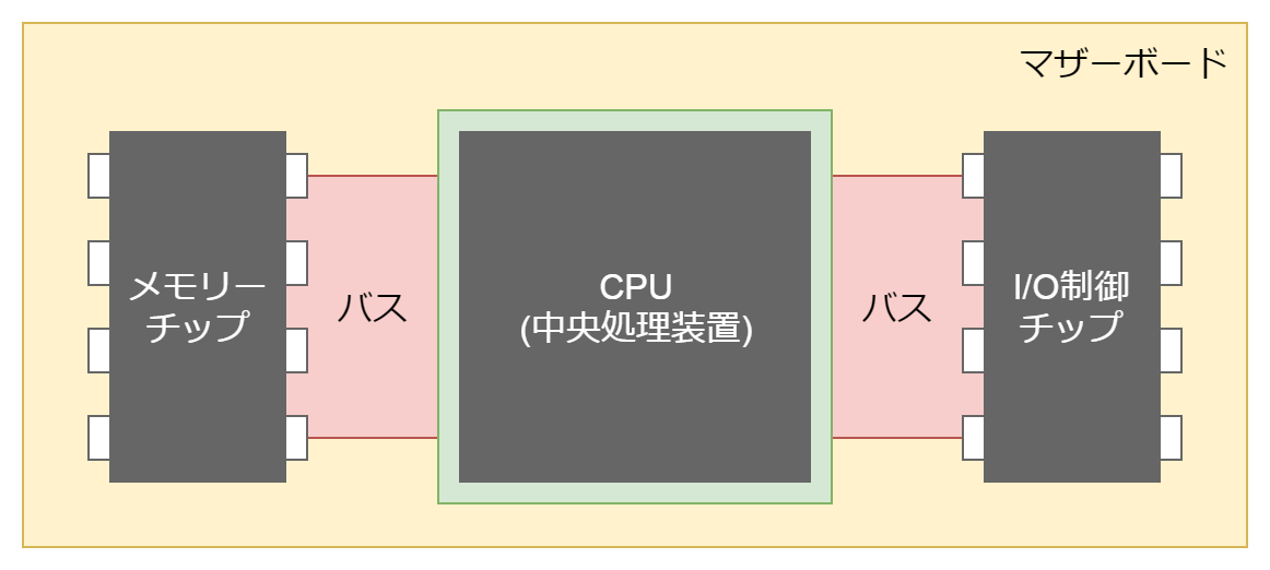 図1-2-3-1 CPUの構成